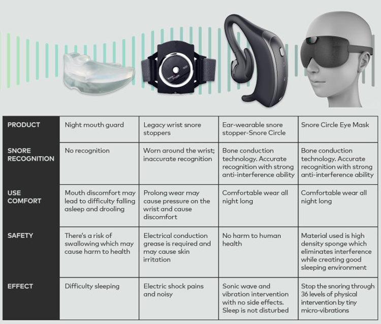 Smart Mask Anti Snoring Device
